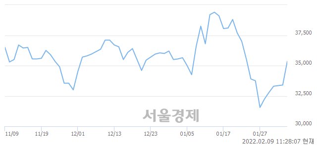 <유>한화솔루션, 5.99% 오르며 체결강도 강세 지속(228%)