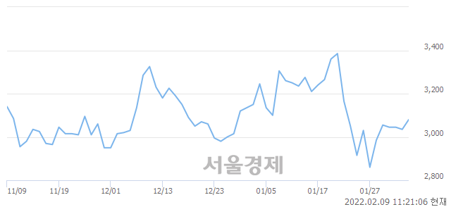 <코>네오펙트, 전일 대비 7.08% 상승.. 일일회전율은 1.57% 기록