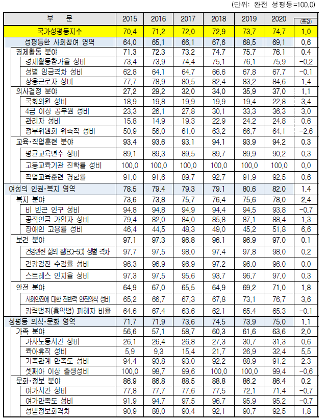 2015~2020년 국가성평등지수 결과./여성가족부 제공