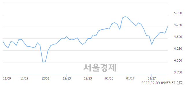 <코>파버나인, 전일 대비 9.76% 상승.. 일일회전율은 1.75% 기록