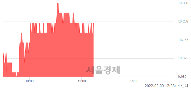 <코>브이원텍, 3.02% 오르며 체결강도 강세 지속(107%)