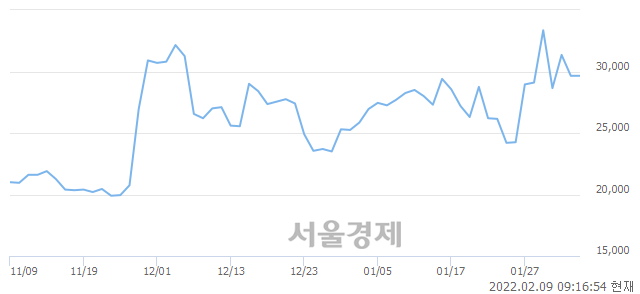 <코>현대바이오, 9.95% 오르며 체결강도 강세 지속(112%)