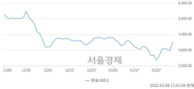 오전 11:00 현재 코스닥은 49:51으로 매수우위, 매도강세 업종은 의료·정밀기기업(1.92%↑)