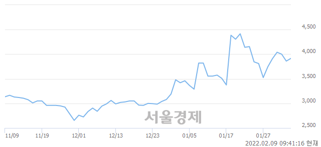 <코>이랜시스, 3.63% 오르며 체결강도 강세로 반전(153%)