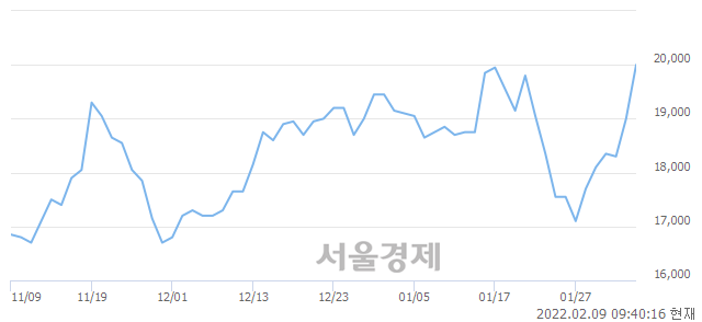 <코>아이쓰리시스템, 5.26% 오르며 체결강도 강세 지속(221%)