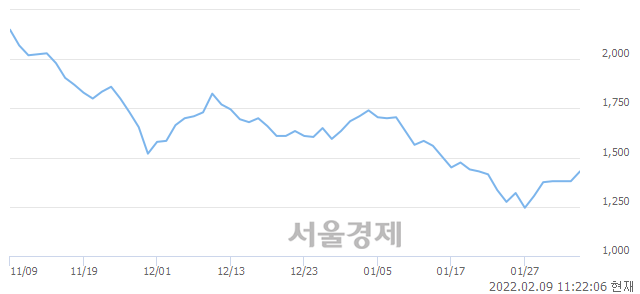 <유>윌비스, 3.26% 오르며 체결강도 강세 지속(164%)