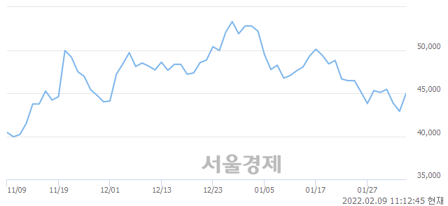 <코>피에스케이, 4.43% 오르며 체결강도 강세 지속(143%)