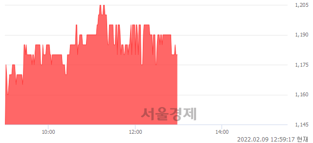 <코>KD, 4.42% 오르며 체결강도 강세 지속(397%)