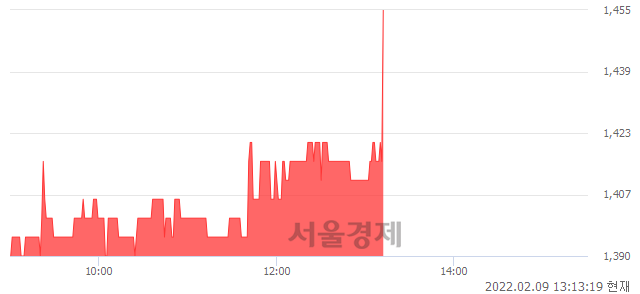 <코>엠에프엠코리아, 5.43% 오르며 체결강도 강세 지속(375%)