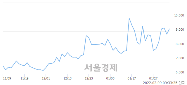 <코>하이로닉, 전일 대비 7.05% 상승.. 일일회전율은 4.04% 기록