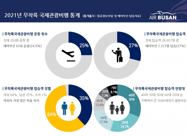 2021년 무착륙 국제관관비행 통계./사진제공=에어부산