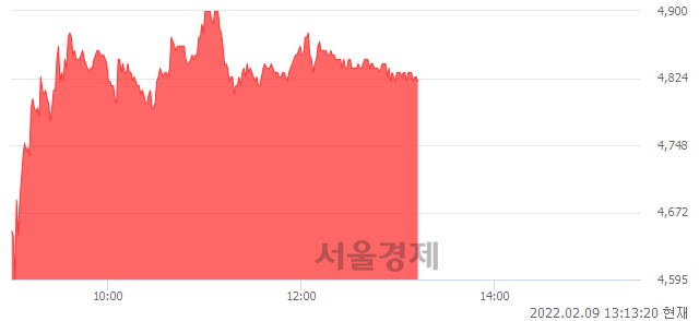 <코>러셀, 5.34% 오르며 체결강도 강세 지속(125%)