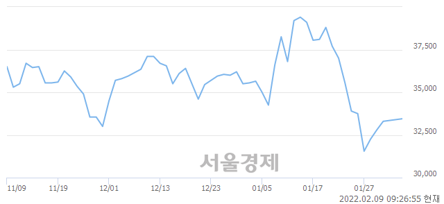 <유>한화솔루션, 3.29% 오르며 체결강도 강세 지속(197%)