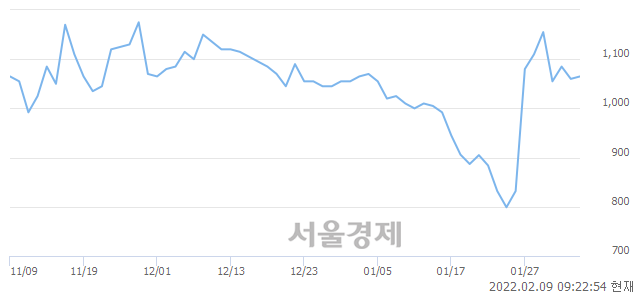 <코>시스웍, 3.30% 오르며 체결강도 강세 지속(184%)