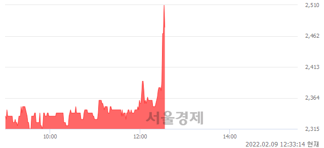 <유>국동, 전일 대비 7.38% 상승.. 일일회전율은 0.87% 기록