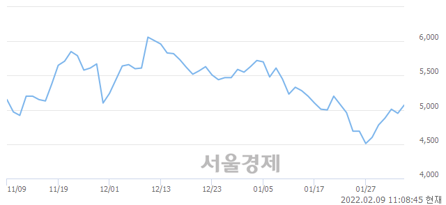 <코>솔본, 4.85% 오르며 체결강도 강세 지속(203%)