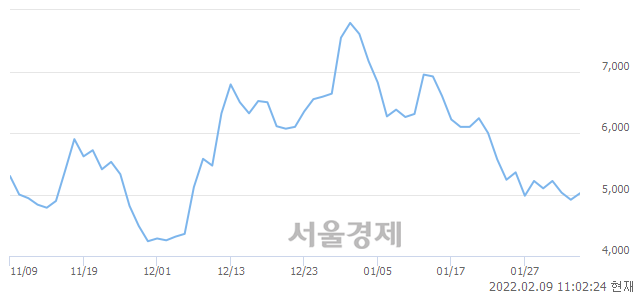 <코>뉴프렉스, 3.15% 오르며 체결강도 강세 지속(223%)