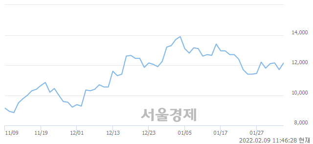 <코>나무가, 3.42% 오르며 체결강도 강세 지속(199%)