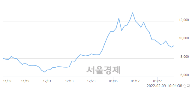 <유>TCC스틸, 3.04% 오르며 체결강도 강세 지속(155%)