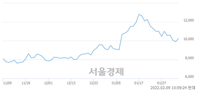 <코>세코닉스, 3.54% 오르며 체결강도 강세 지속(182%)