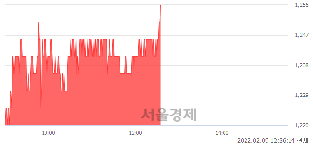 <코>자연과환경, 3.29% 오르며 체결강도 강세 지속(138%)