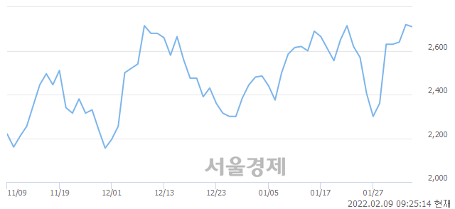 <코>소프트센, 4.60% 오르며 체결강도 강세로 반전(148%)