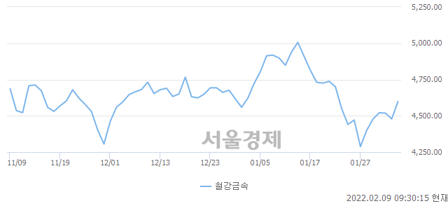 오전 9:30 현재 코스피는 56:44으로 매도우위, 매도강세 업종은 통신업(0.63%↑)