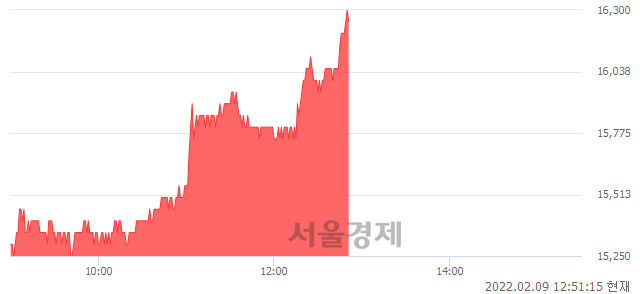 <유>HDC현대산업개발, 전일 대비 7.26% 상승.. 일일회전율은 1.65% 기록