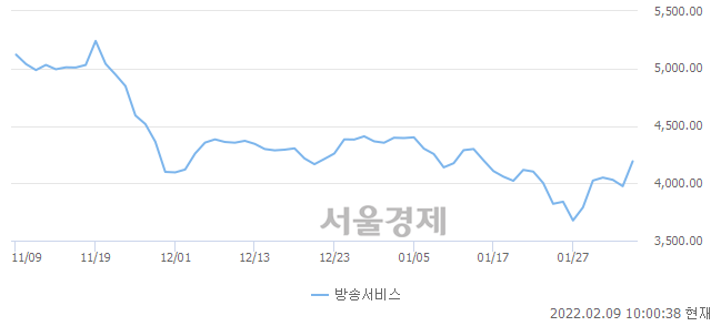 오전 10:00 현재 코스닥은 50:50으로 보합세, 매도강세 업종은 건설업(1.69%↑)