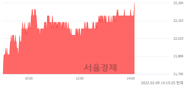 <코>KH바텍, 3.00% 오르며 체결강도 강세로 반전(100%)