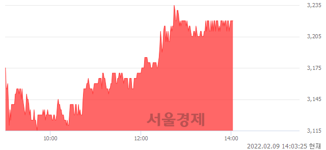 <코>글로벌텍스프리, 3.70% 오르며 체결강도 강세로 반전(100%)