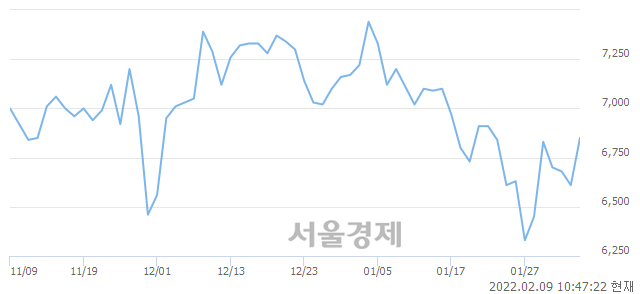 <코>인피니트헬스케어, 전일 대비 8.62% 상승.. 일일회전율은 0.46% 기록