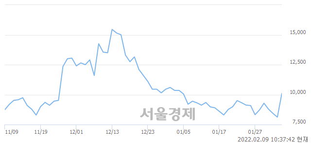 <코>멕아이씨에스, 상한가 진입.. +29.93% ↑