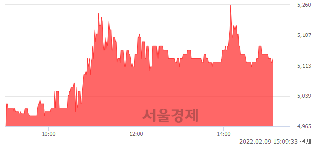 <코>솔본, 3.64% 오르며 체결강도 강세 지속(124%)