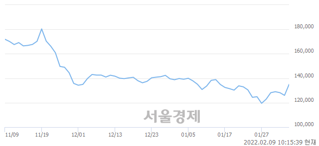 <코>CJ ENM, 매도잔량 796% 급증