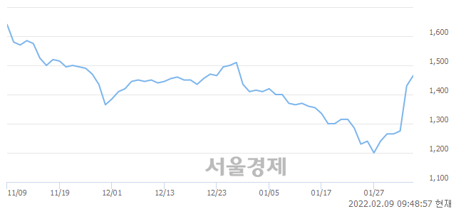 <유>케이탑리츠, 3.50% 오르며 체결강도 강세로 반전(101%)