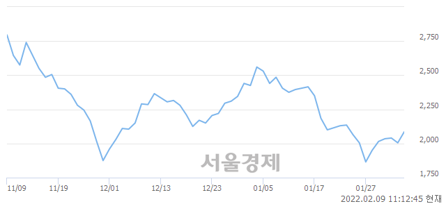 <코>덕신하우징, 3.49% 오르며 체결강도 강세 지속(124%)