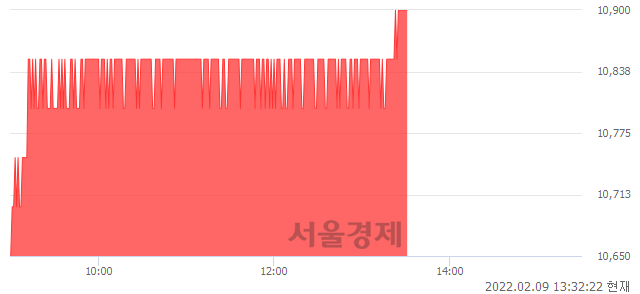 <유>기업은행, 3.32% 오르며 체결강도 강세 지속(339%)