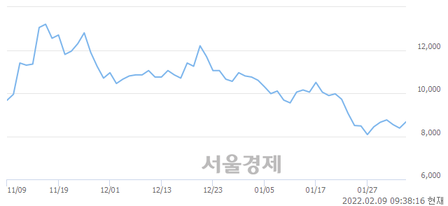 <코>코프라, 3.10% 오르며 체결강도 강세 지속(184%)