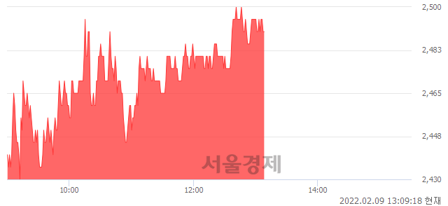 <코>손오공, 3.97% 오르며 체결강도 강세 지속(124%)