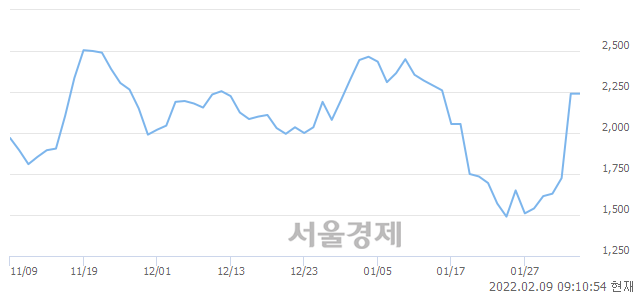 <유>삼부토건, 16.96% 오르며 체결강도 강세로 반전(113%)