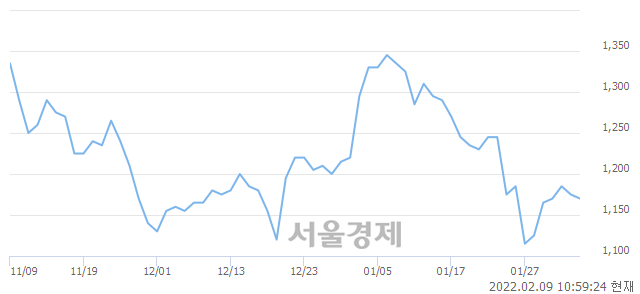 <코>뉴보텍, 4.68% 오르며 체결강도 강세 지속(107%)