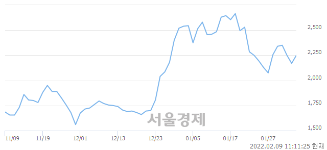 <코>시그네틱스, 3.46% 오르며 체결강도 강세 지속(140%)