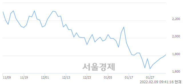 <코>광림, 3.08% 오르며 체결강도 강세 지속(274%)