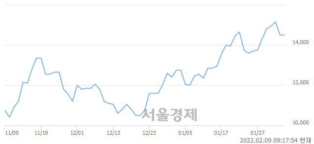 <코>이랜텍, 3.45% 오르며 체결강도 강세로 반전(160%)