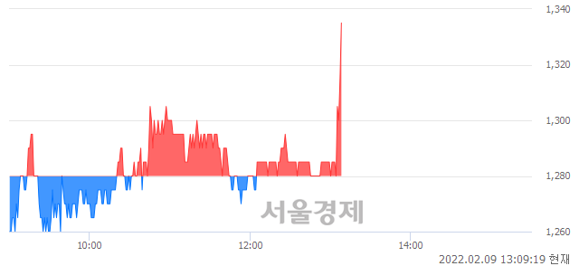 <코>TS트릴리온, 3.91% 오르며 체결강도 강세로 반전(114%)