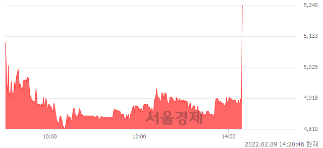 <코>피제이메탈, 현재가 5.58% 급등