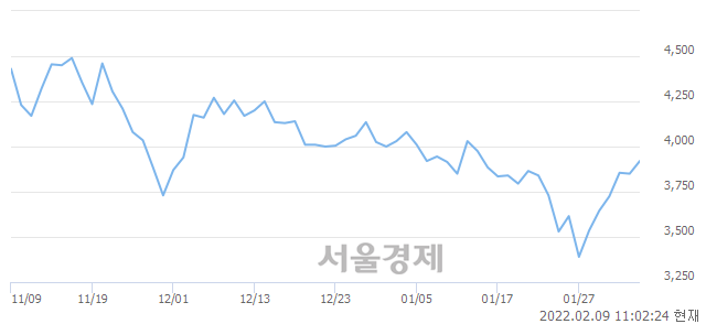 <코>아주IB투자, 3.12% 오르며 체결강도 강세로 반전(113%)