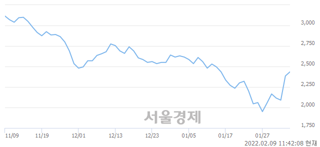 <유>KH 필룩스, 4.40% 오르며 체결강도 강세로 반전(118%)