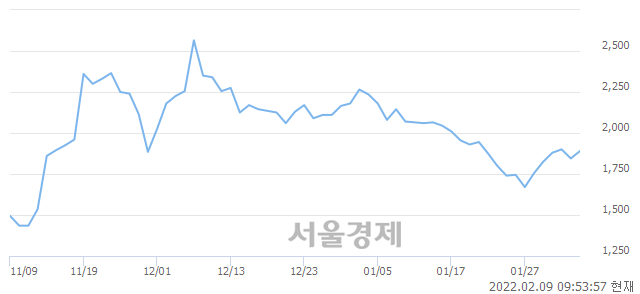 <유>한국전자홀딩스, 3.52% 오르며 체결강도 강세 지속(402%)